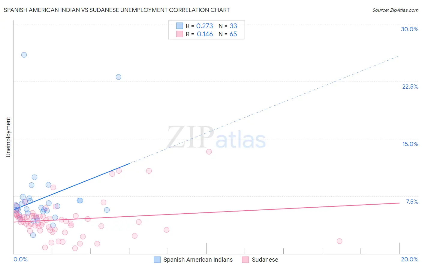 Spanish American Indian vs Sudanese Unemployment