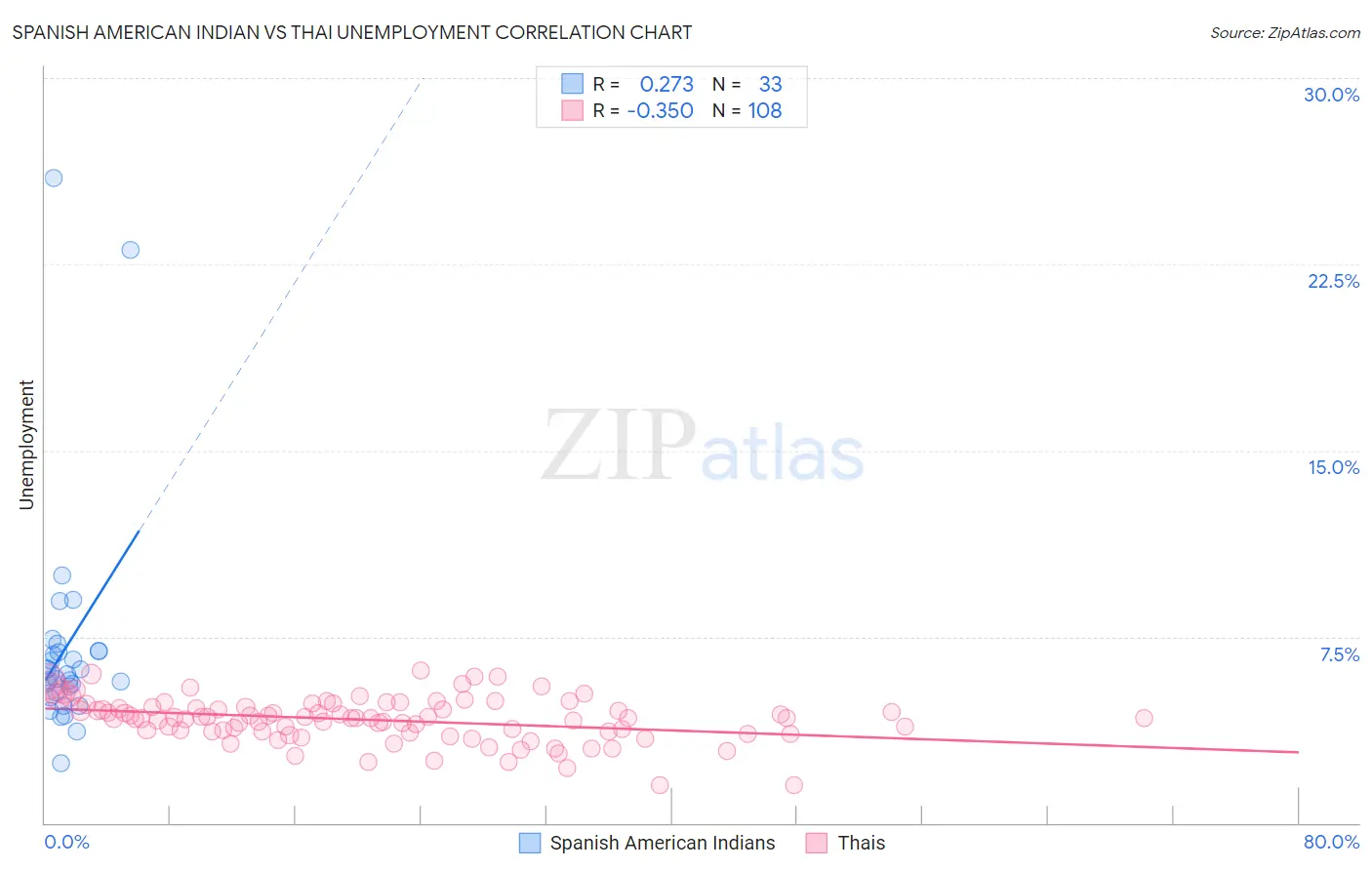 Spanish American Indian vs Thai Unemployment