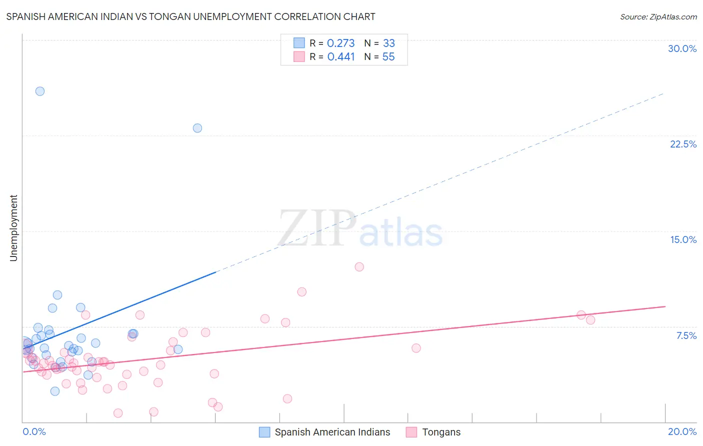 Spanish American Indian vs Tongan Unemployment