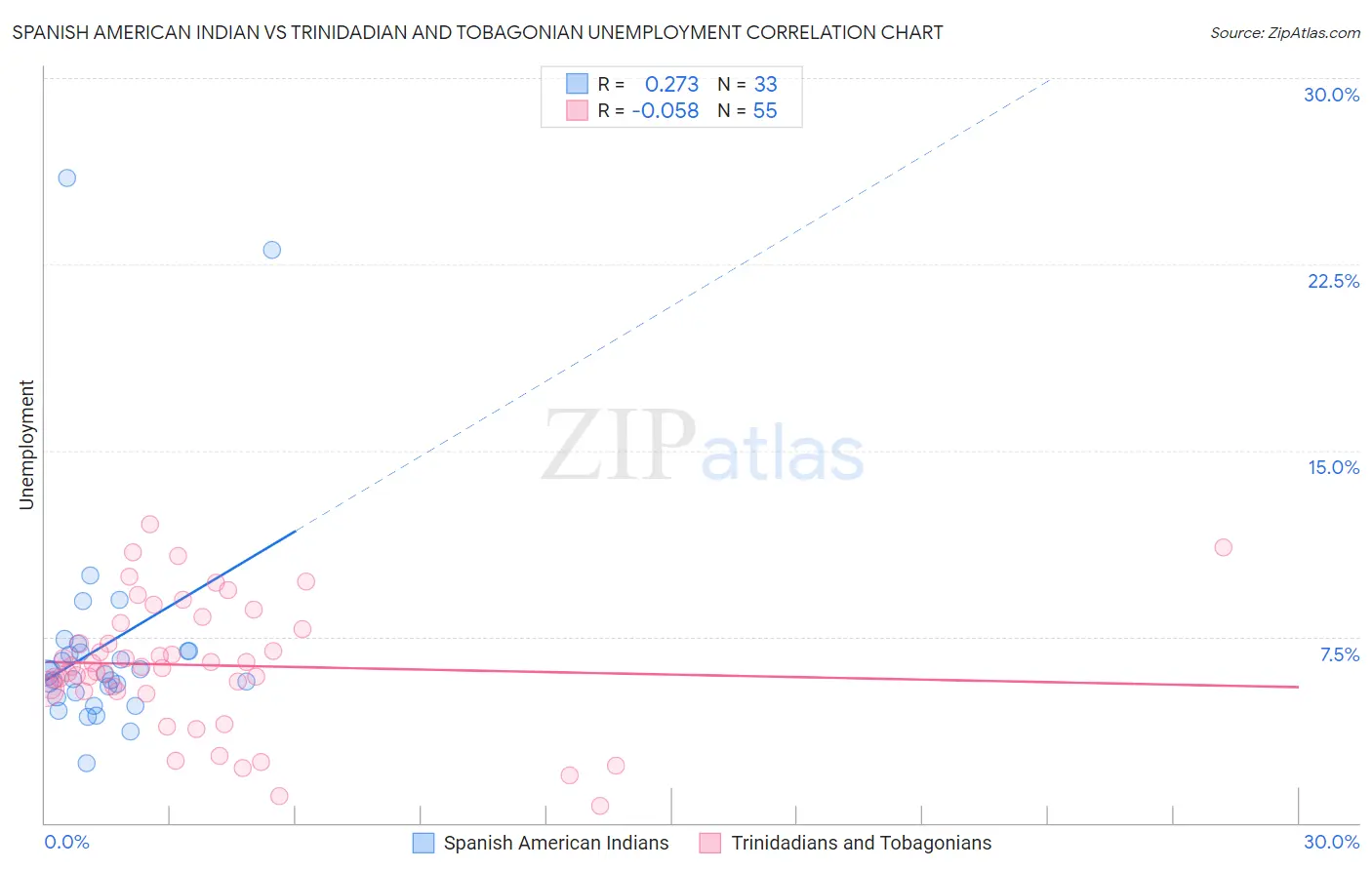 Spanish American Indian vs Trinidadian and Tobagonian Unemployment