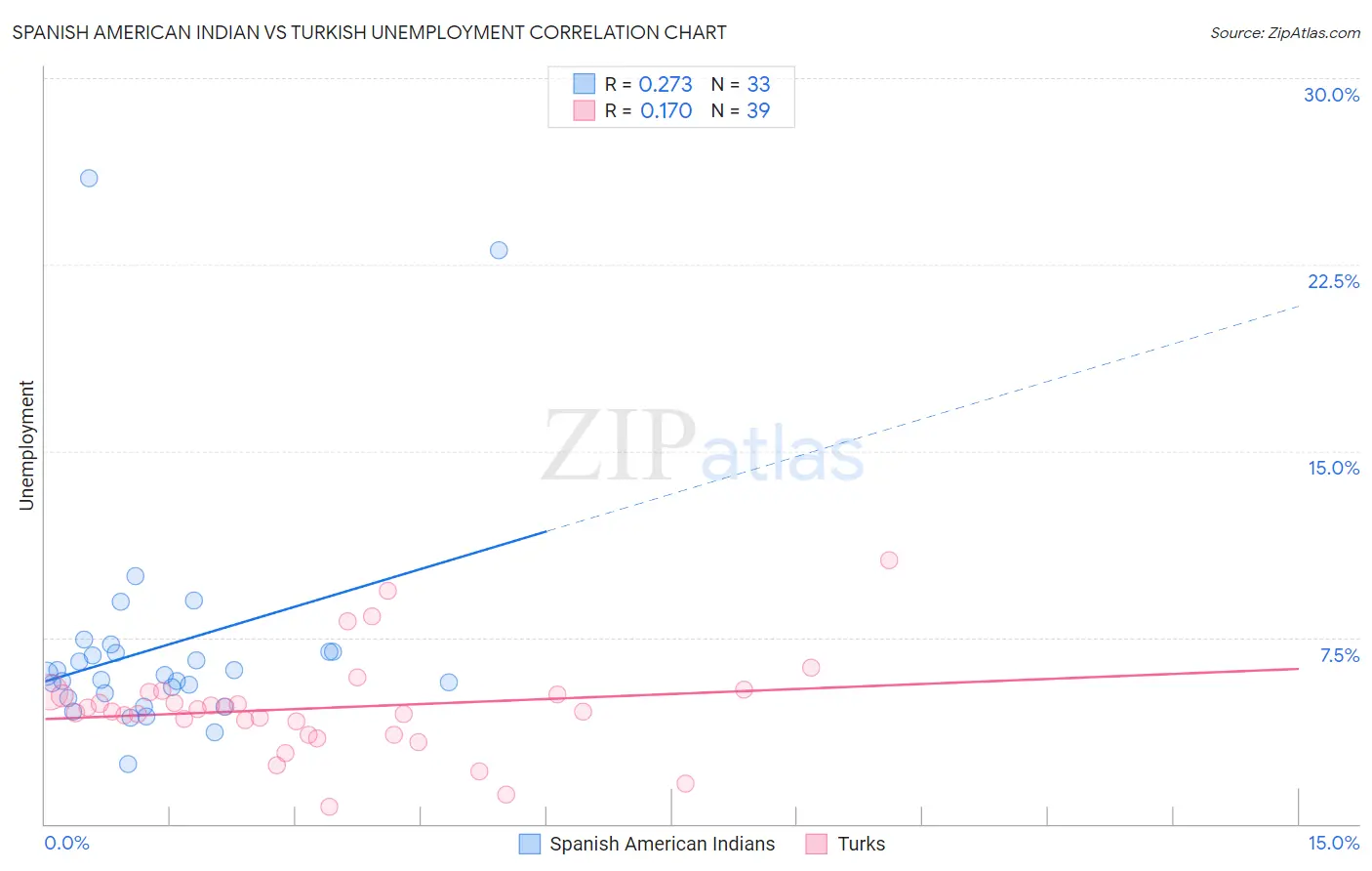 Spanish American Indian vs Turkish Unemployment