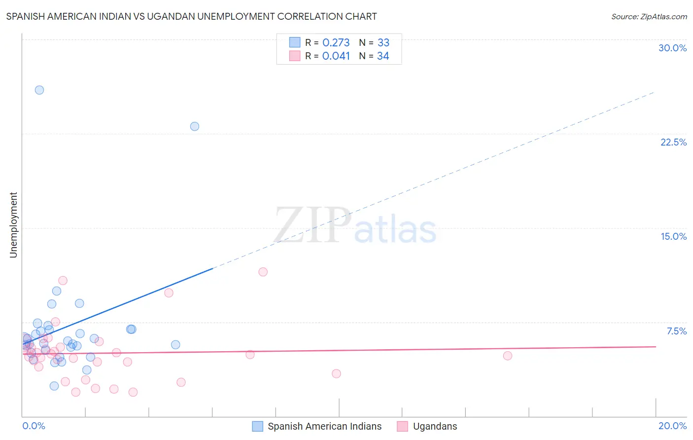 Spanish American Indian vs Ugandan Unemployment
