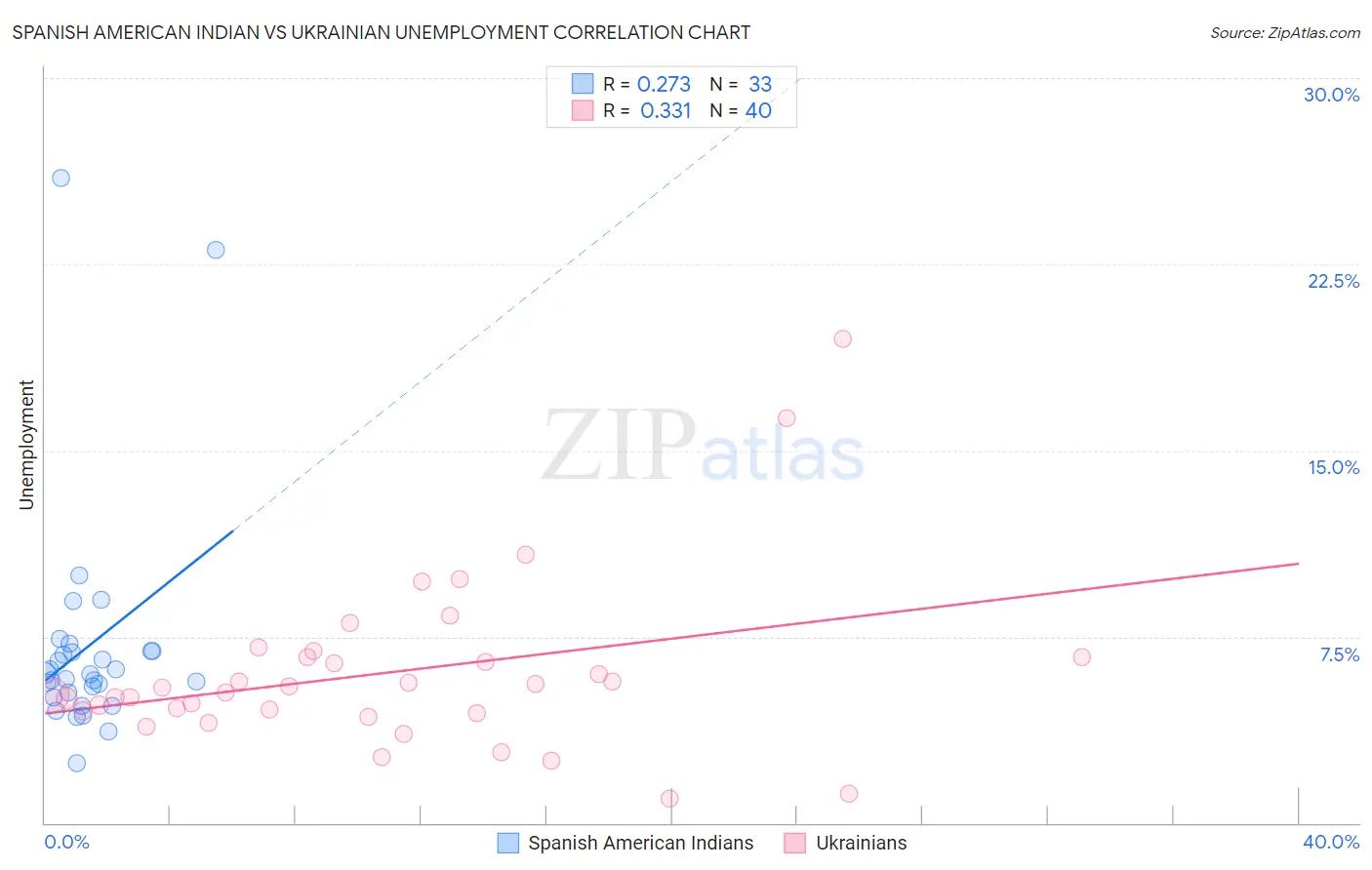 Spanish American Indian vs Ukrainian Unemployment