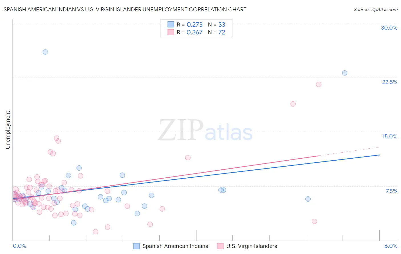 Spanish American Indian vs U.S. Virgin Islander Unemployment