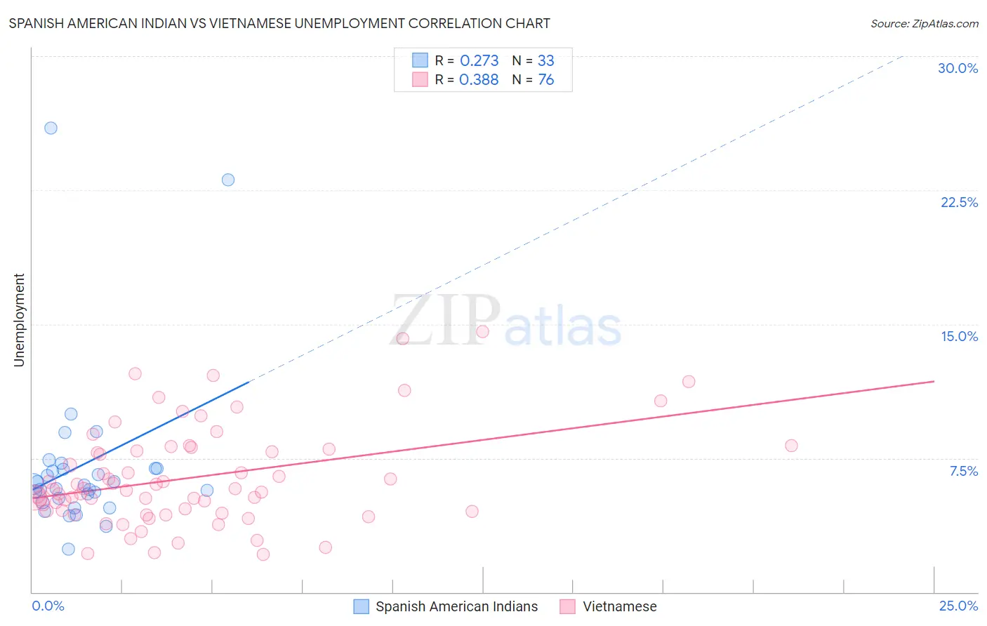 Spanish American Indian vs Vietnamese Unemployment