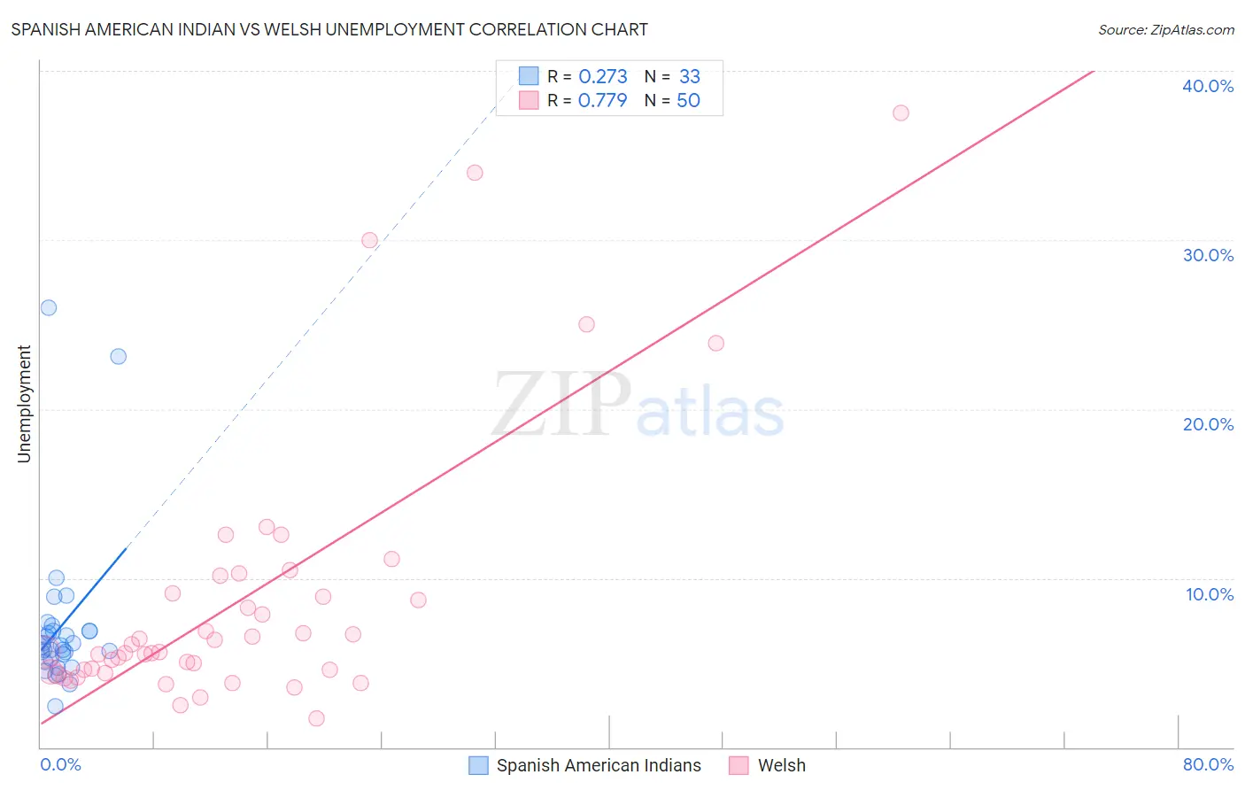 Spanish American Indian vs Welsh Unemployment