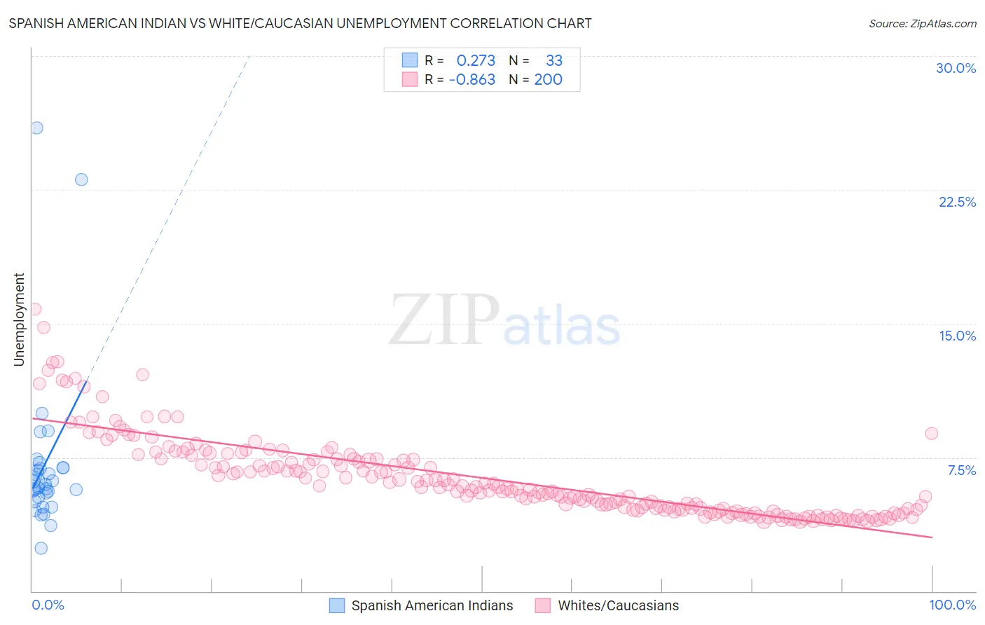 Spanish American Indian vs White/Caucasian Unemployment