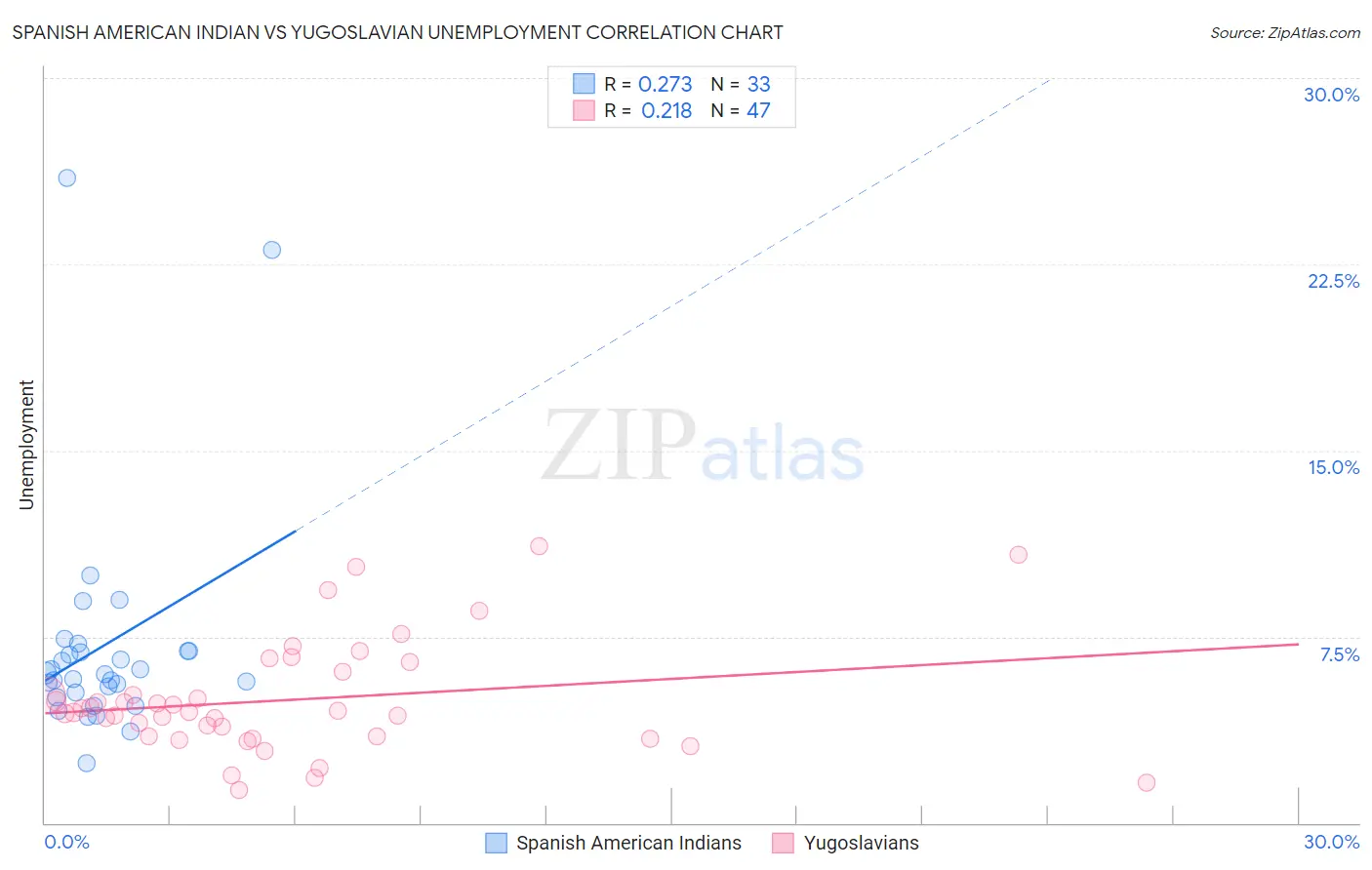 Spanish American Indian vs Yugoslavian Unemployment