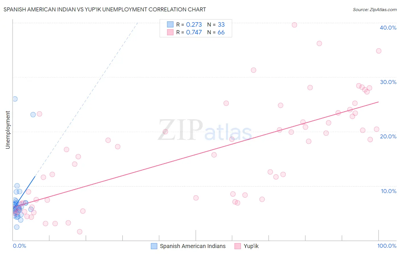 Spanish American Indian vs Yup'ik Unemployment