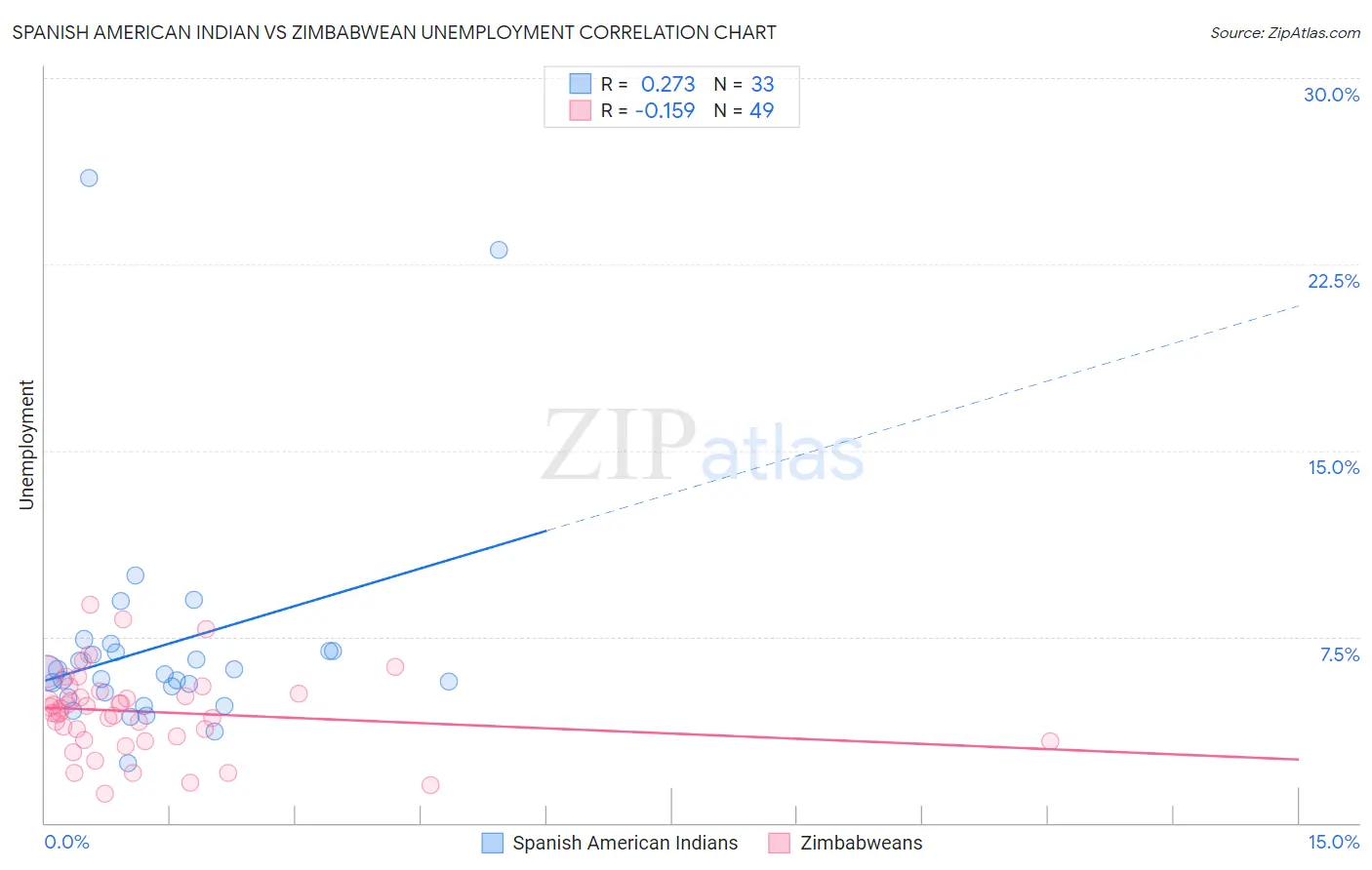 Spanish American Indian vs Zimbabwean Unemployment