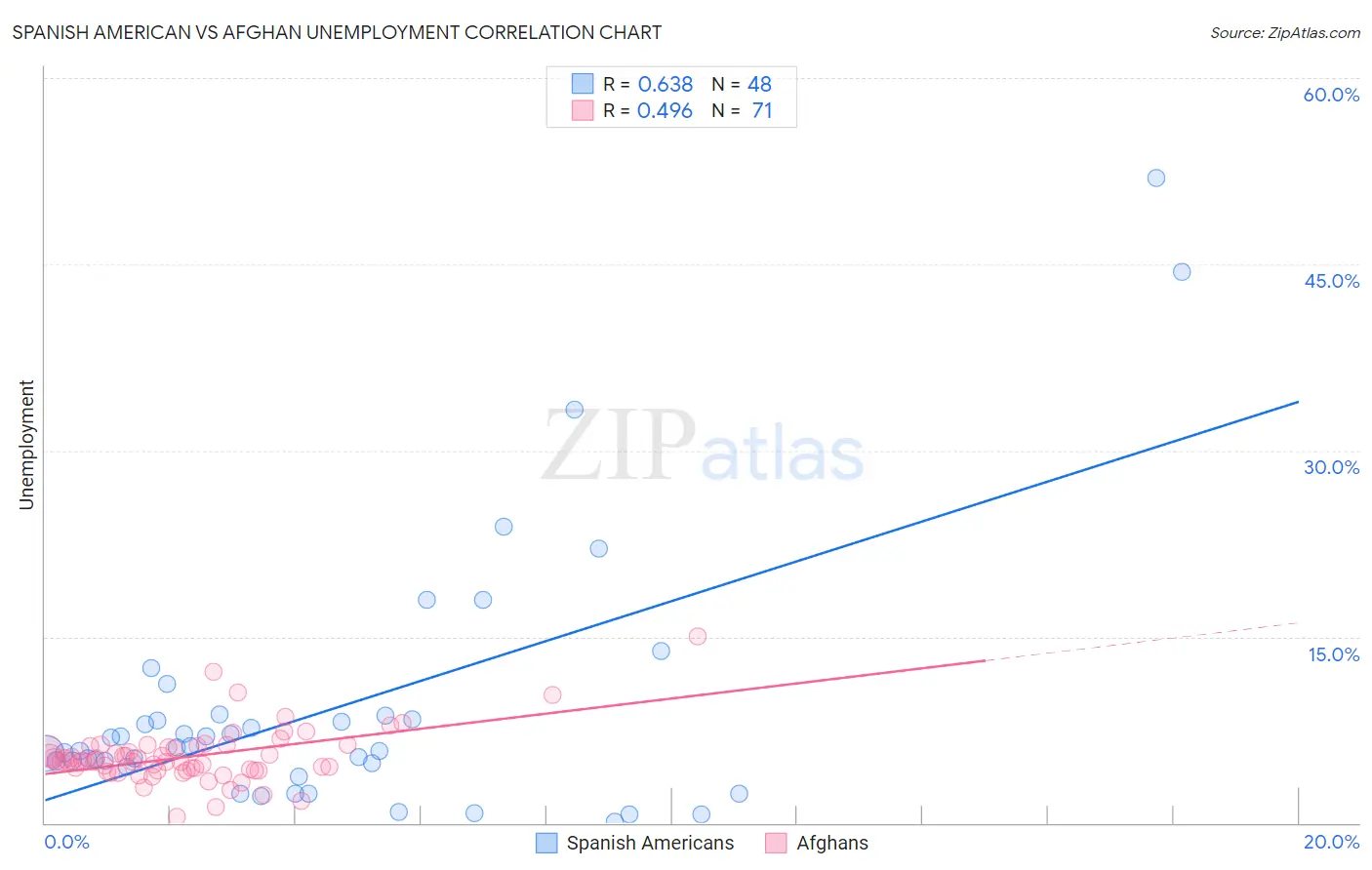 Spanish American vs Afghan Unemployment
