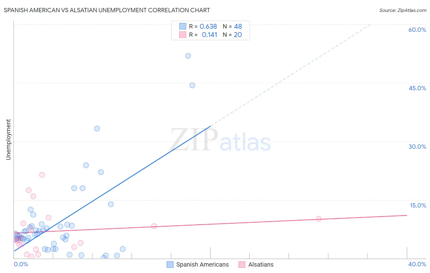 Spanish American vs Alsatian Unemployment