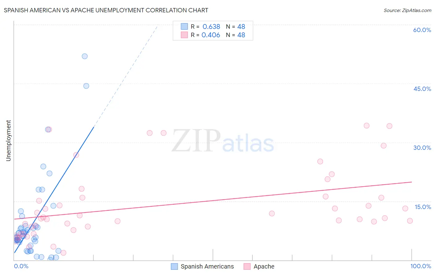 Spanish American vs Apache Unemployment