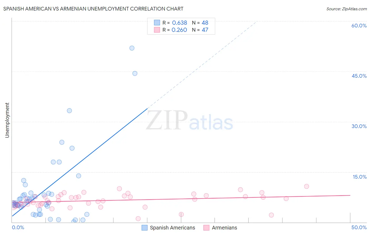 Spanish American vs Armenian Unemployment