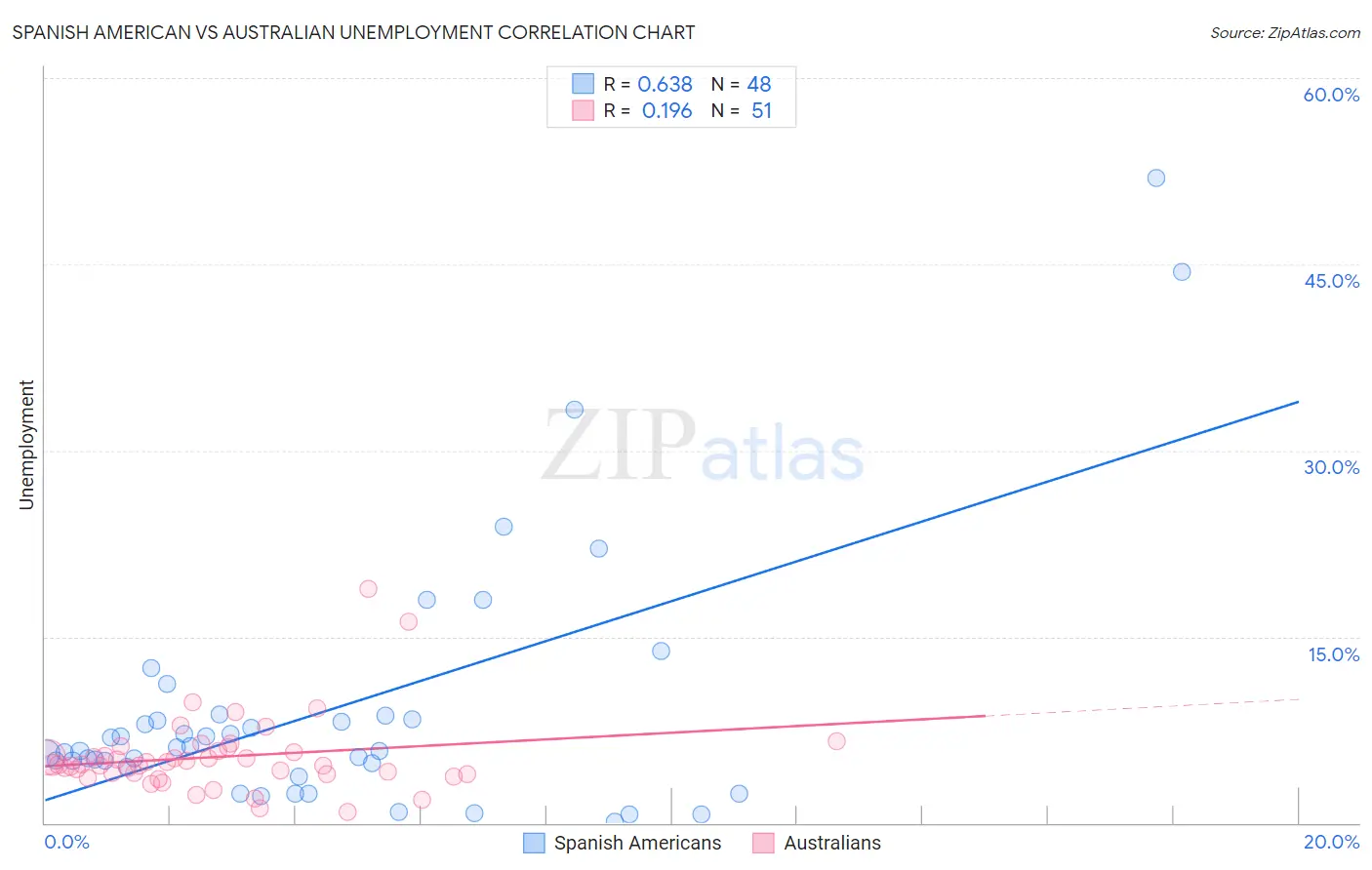 Spanish American vs Australian Unemployment