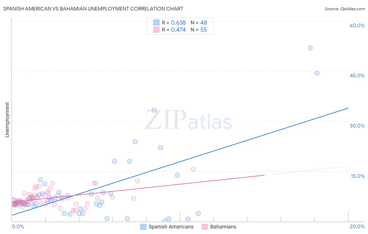 Spanish American vs Bahamian Unemployment
