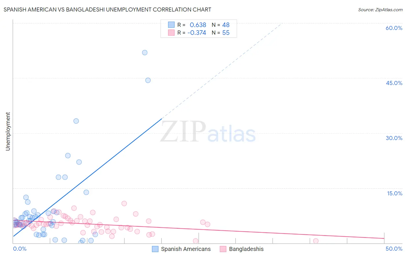 Spanish American vs Bangladeshi Unemployment