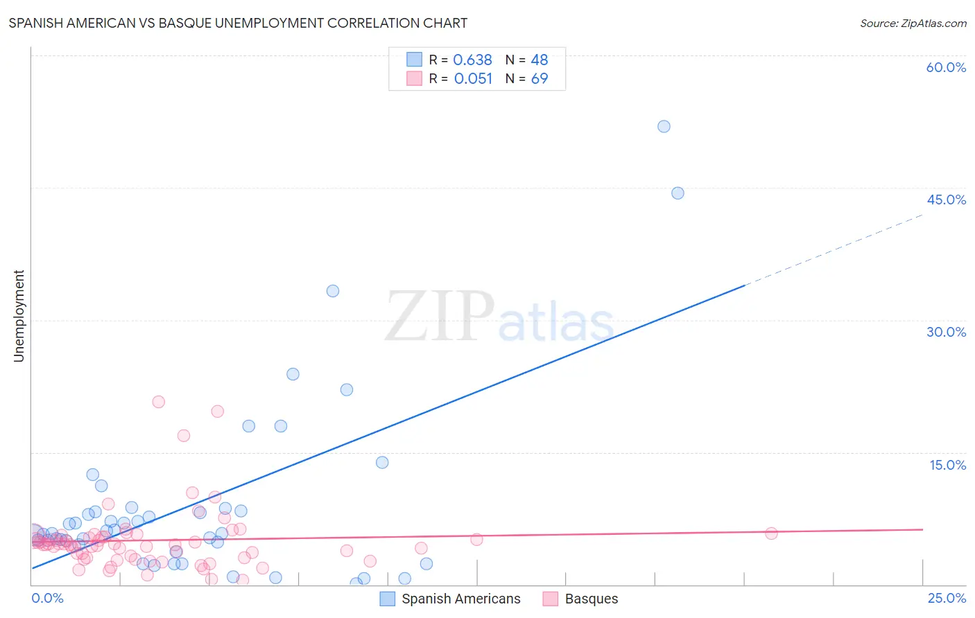 Spanish American vs Basque Unemployment