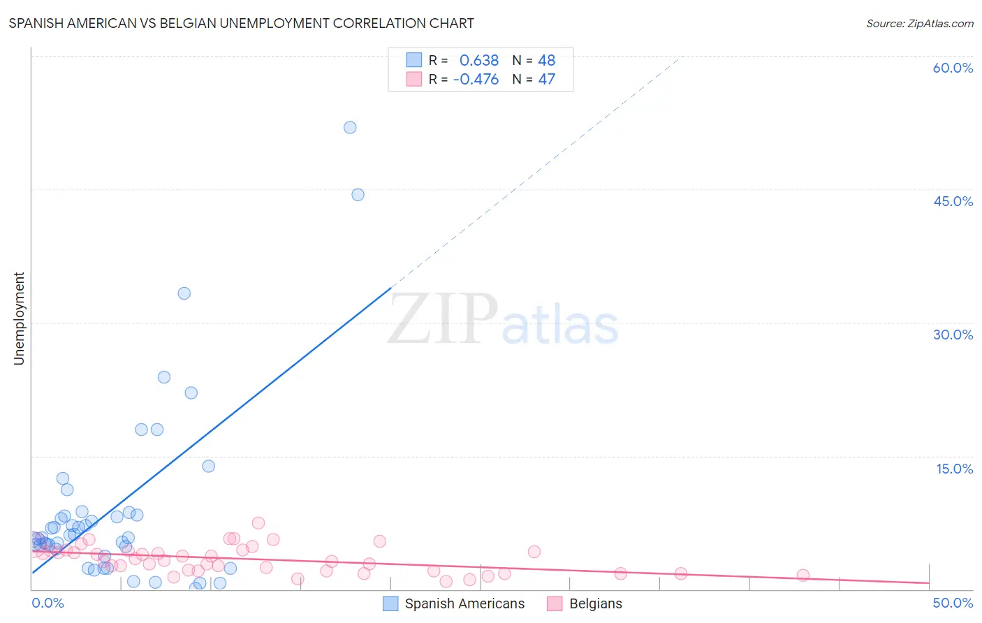 Spanish American vs Belgian Unemployment