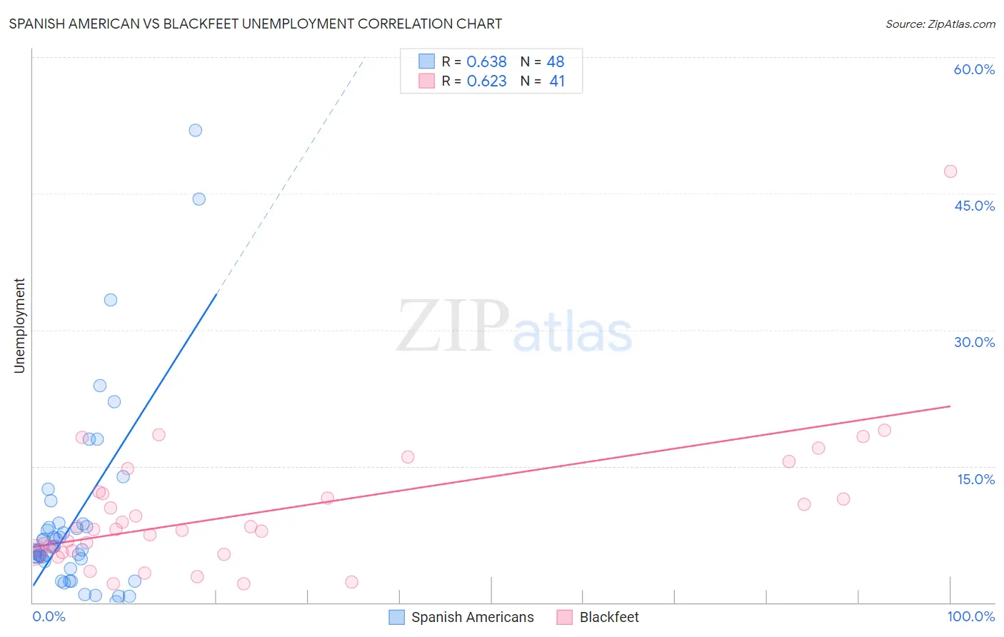 Spanish American vs Blackfeet Unemployment