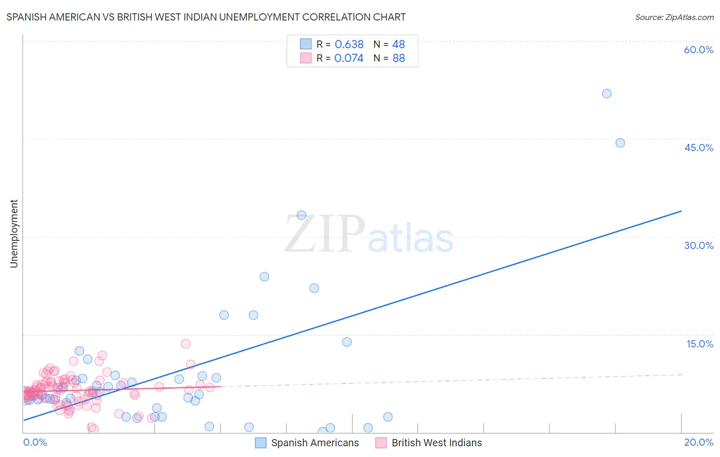 Spanish American vs British West Indian Unemployment
