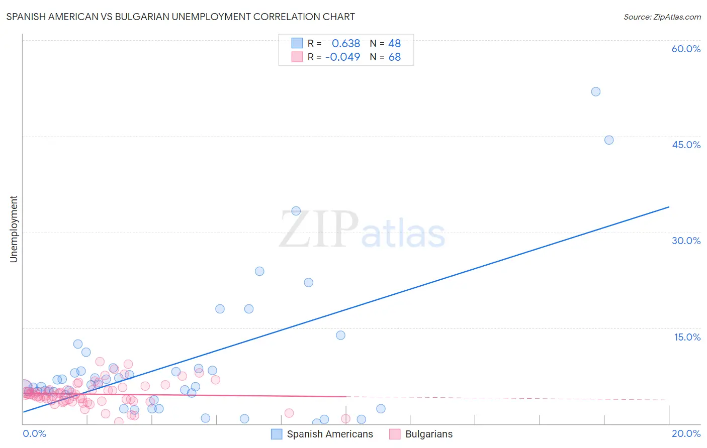 Spanish American vs Bulgarian Unemployment