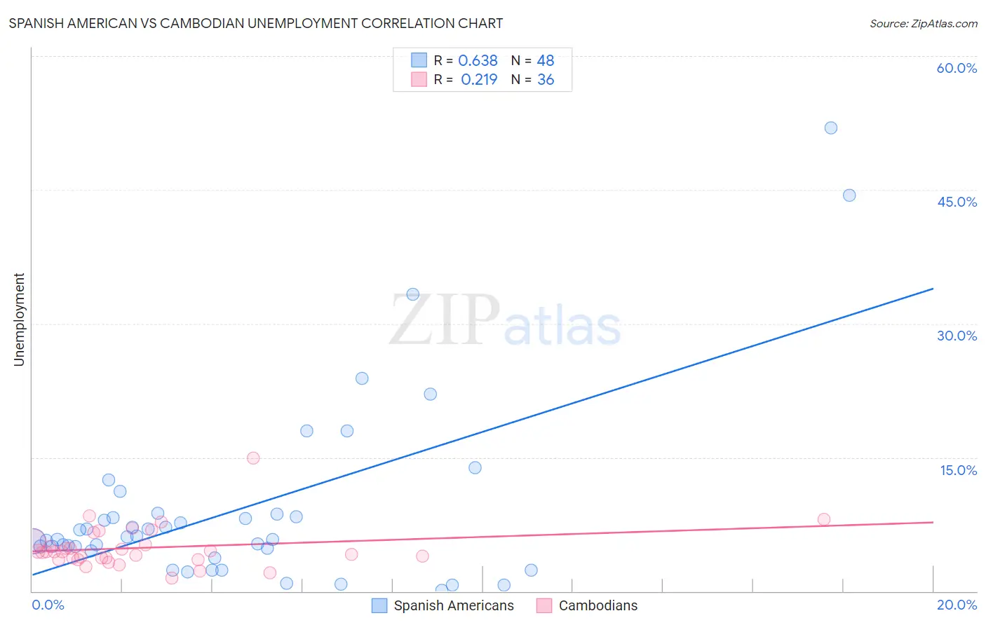 Spanish American vs Cambodian Unemployment