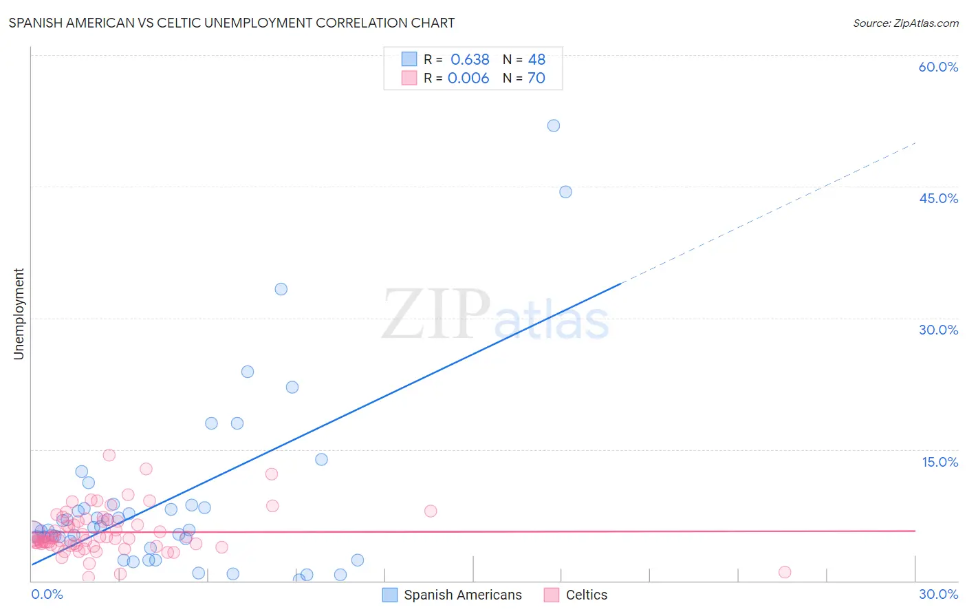 Spanish American vs Celtic Unemployment