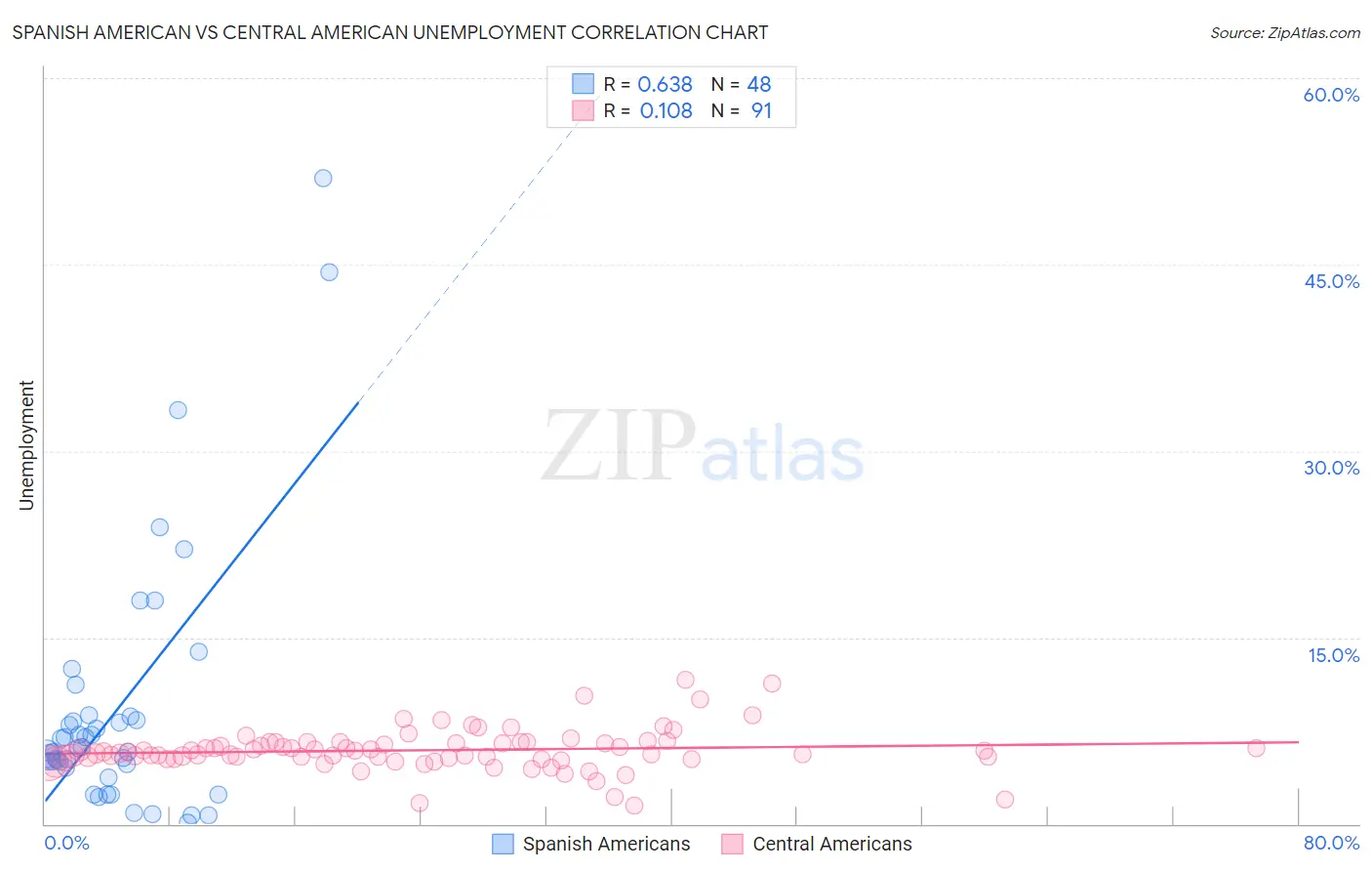 Spanish American vs Central American Unemployment