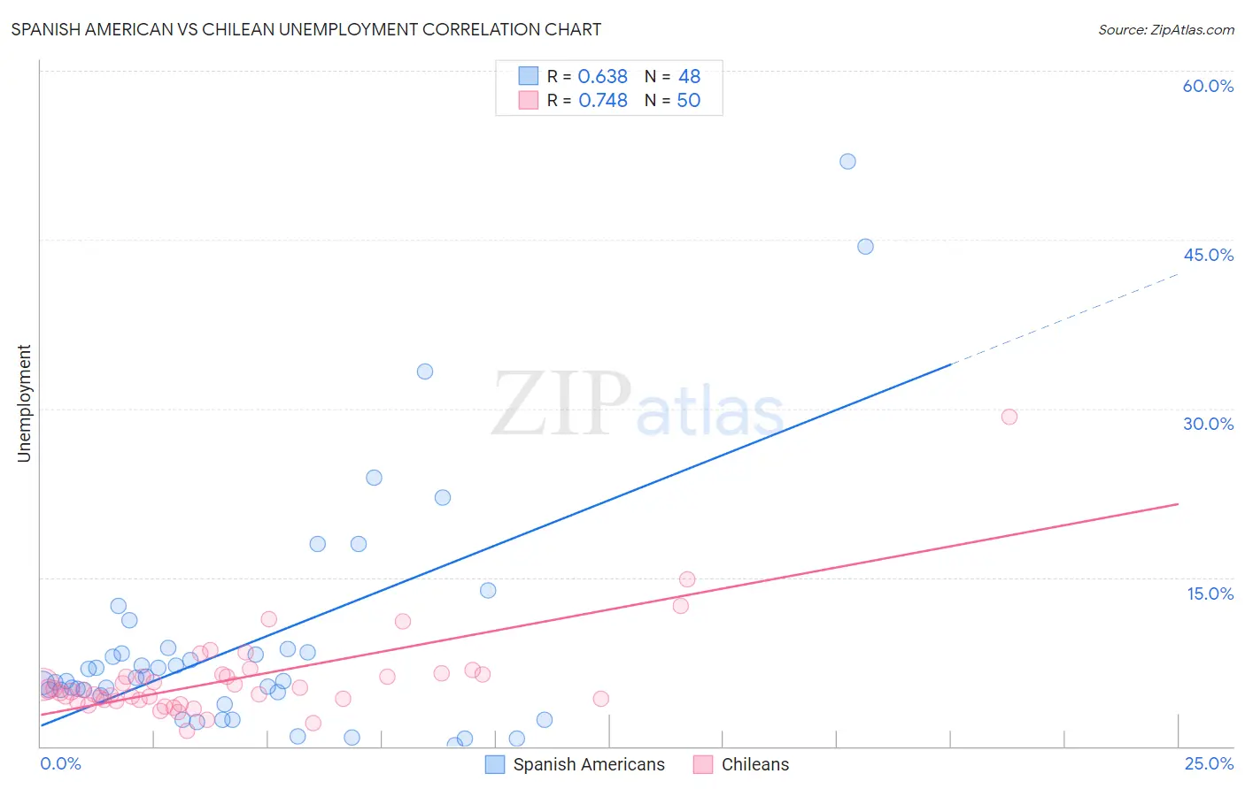 Spanish American vs Chilean Unemployment