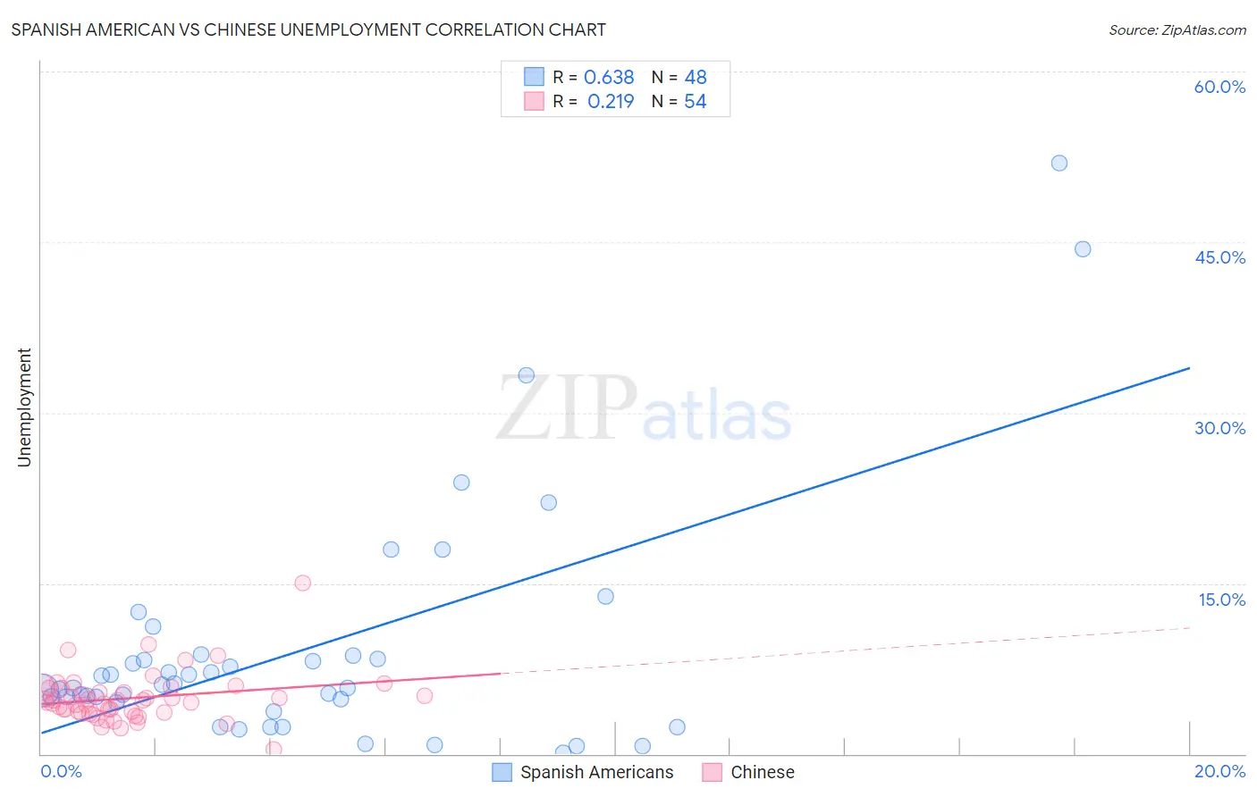 Spanish American vs Chinese Unemployment