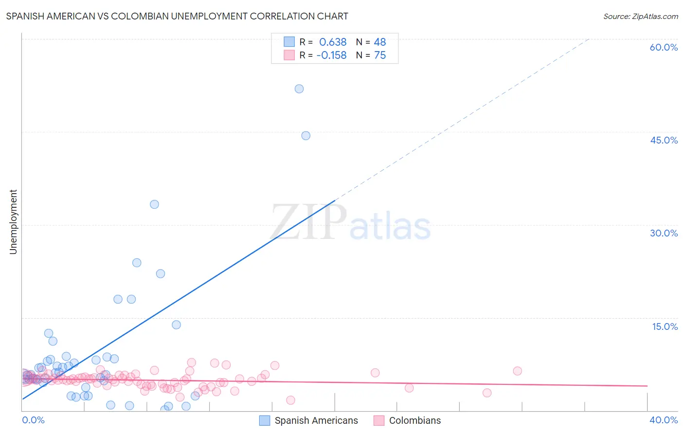 Spanish American vs Colombian Unemployment
