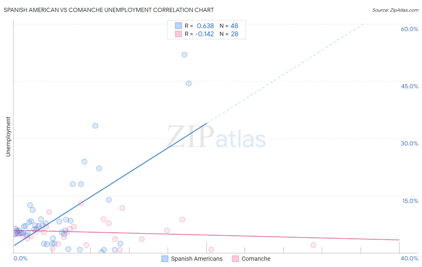 Spanish American vs Comanche Unemployment