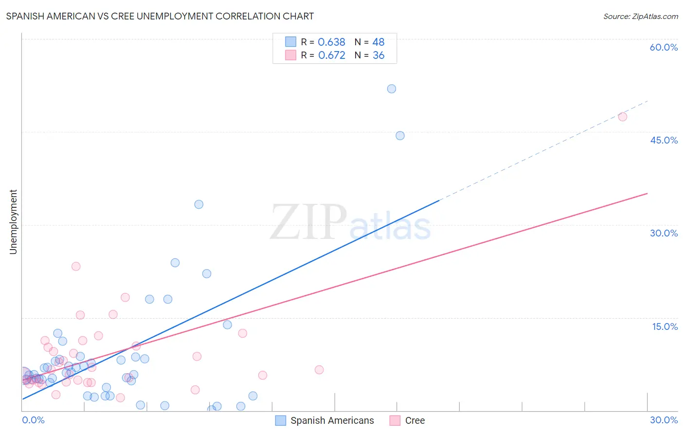 Spanish American vs Cree Unemployment