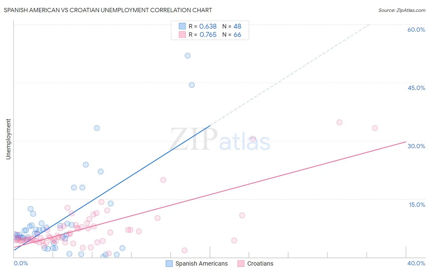 Spanish American vs Croatian Unemployment