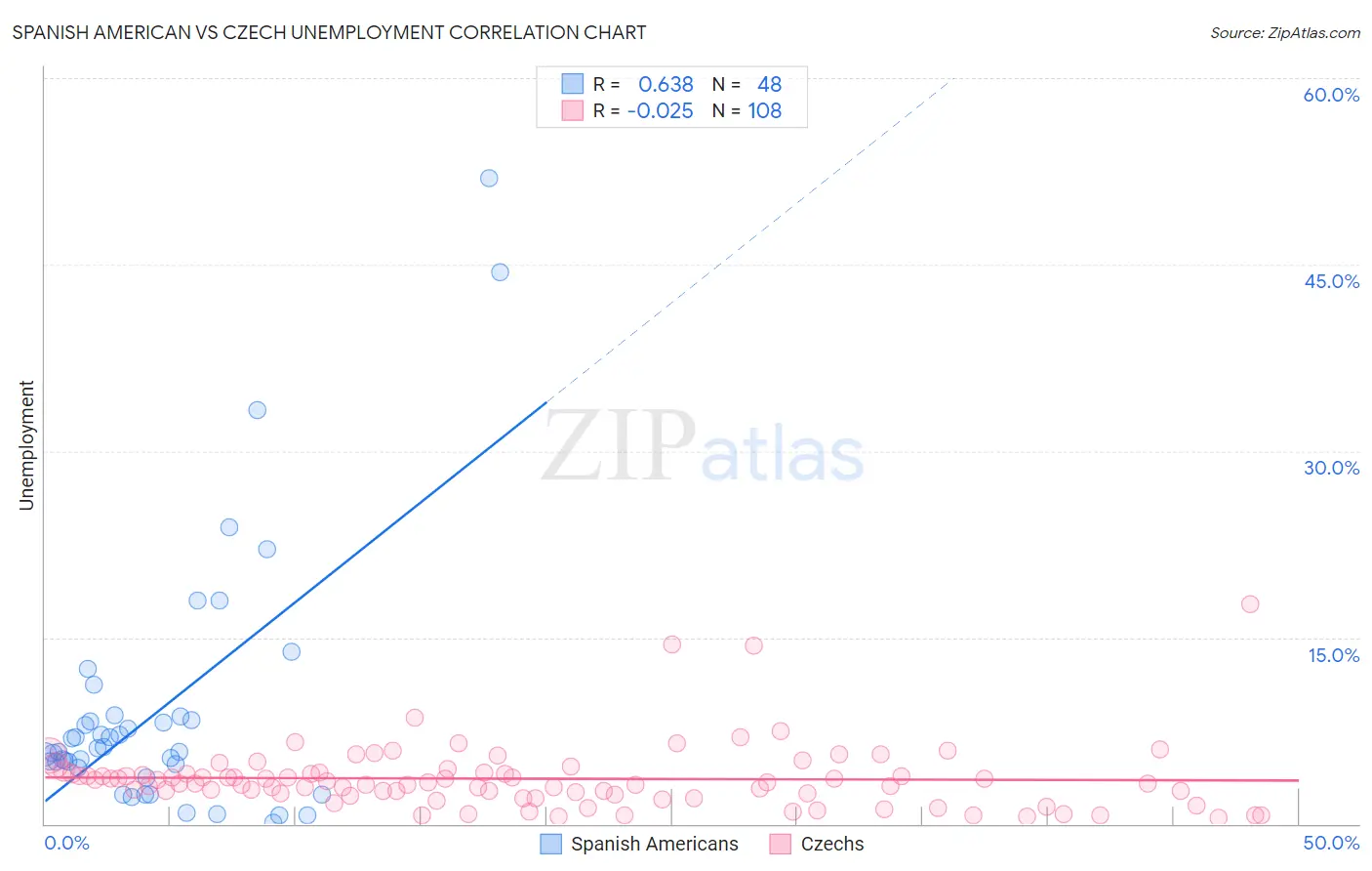 Spanish American vs Czech Unemployment