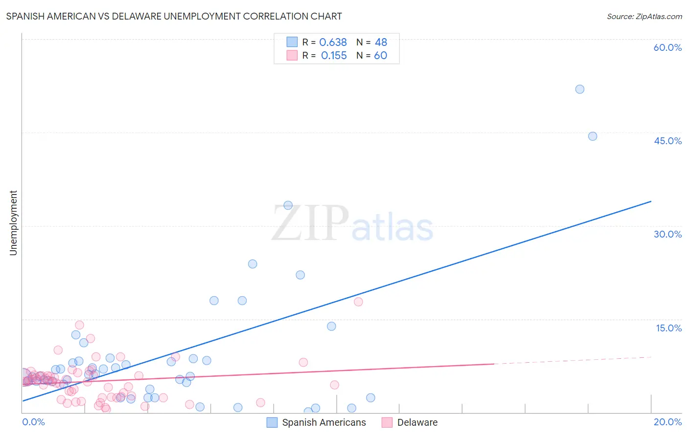 Spanish American vs Delaware Unemployment