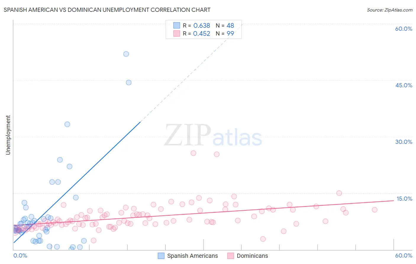 Spanish American vs Dominican Unemployment