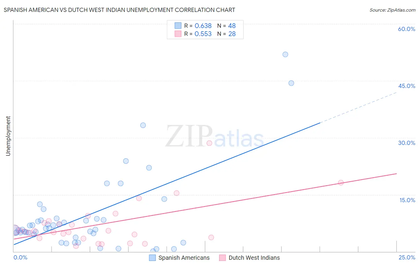 Spanish American vs Dutch West Indian Unemployment