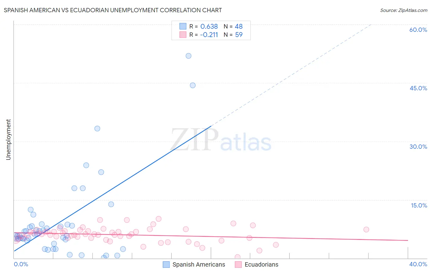 Spanish American vs Ecuadorian Unemployment