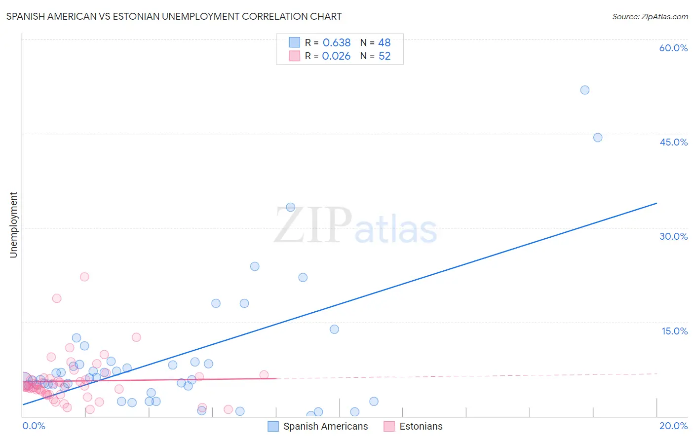 Spanish American vs Estonian Unemployment