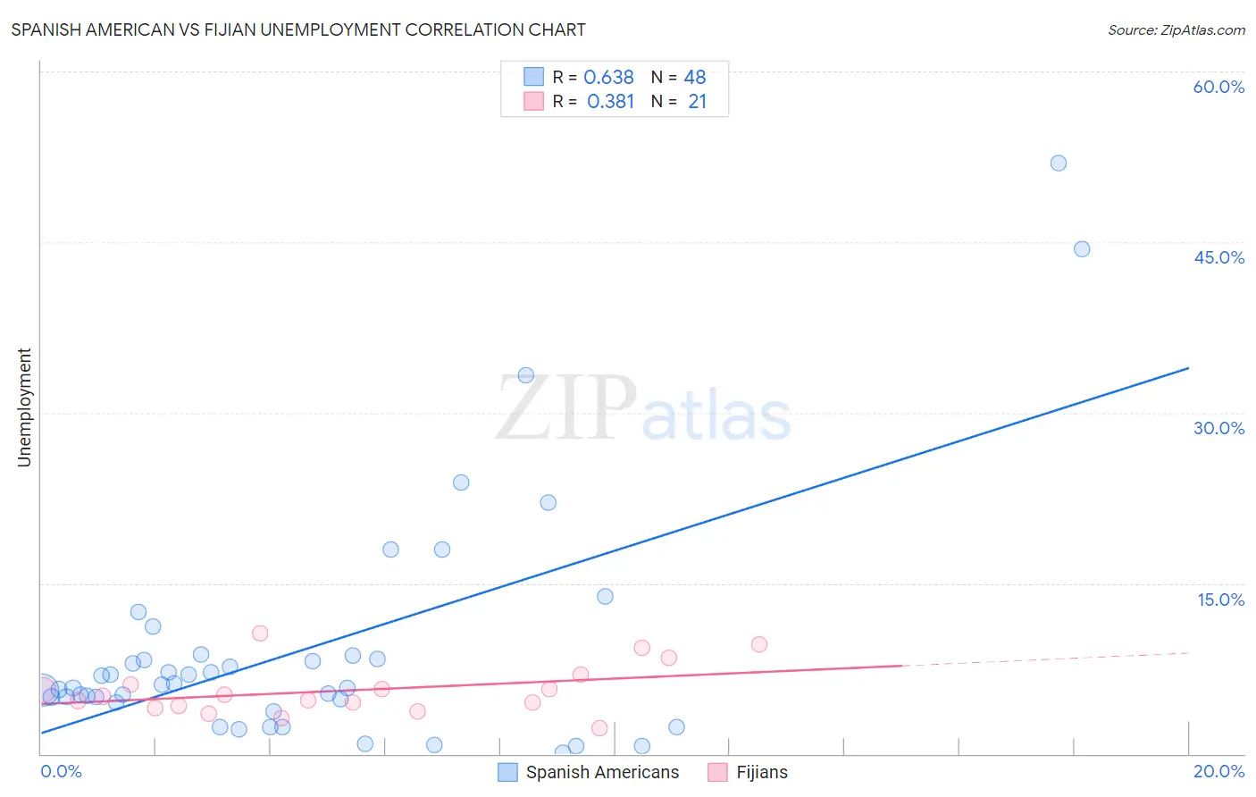 Spanish American vs Fijian Unemployment