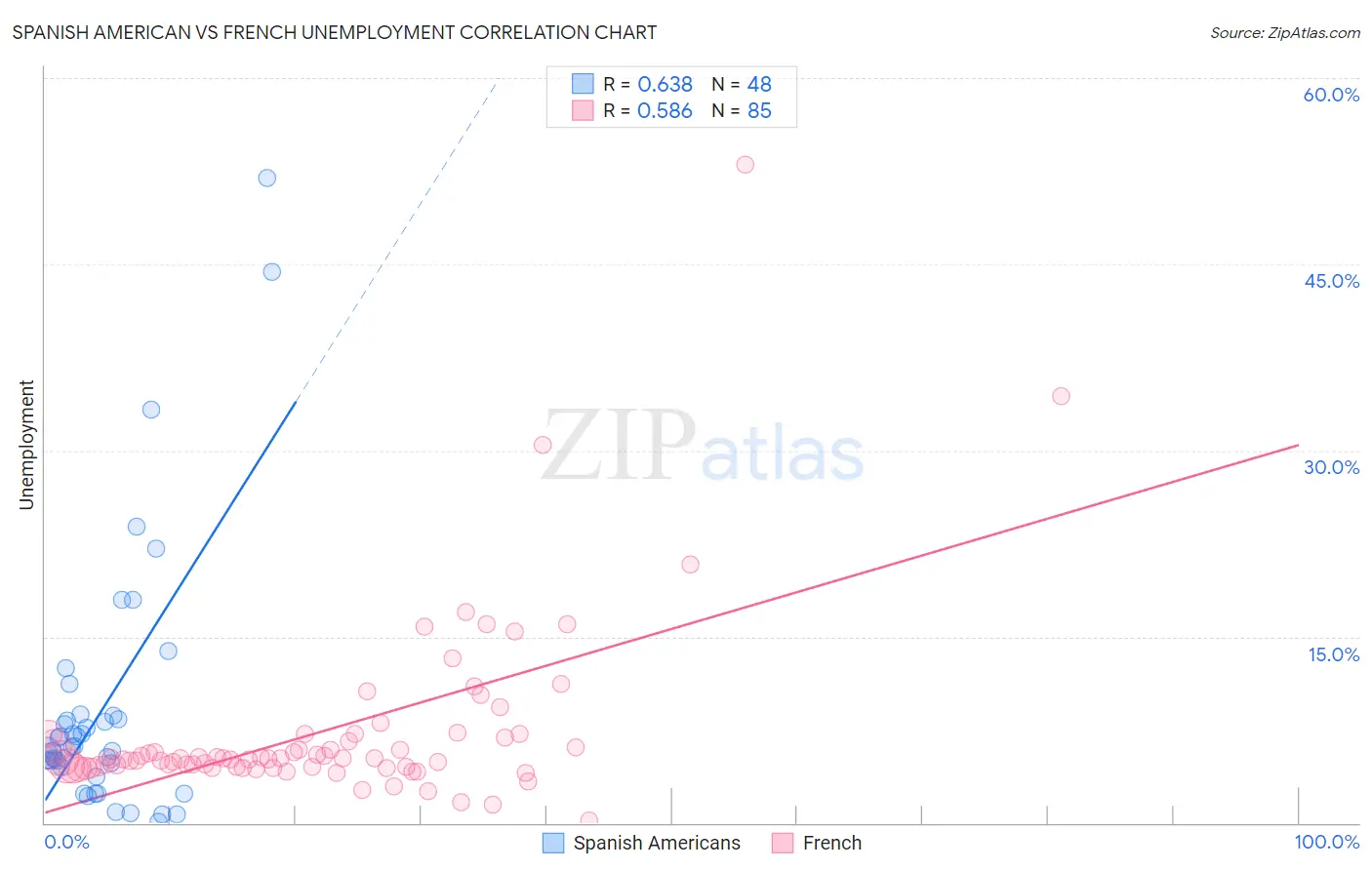 Spanish American vs French Unemployment