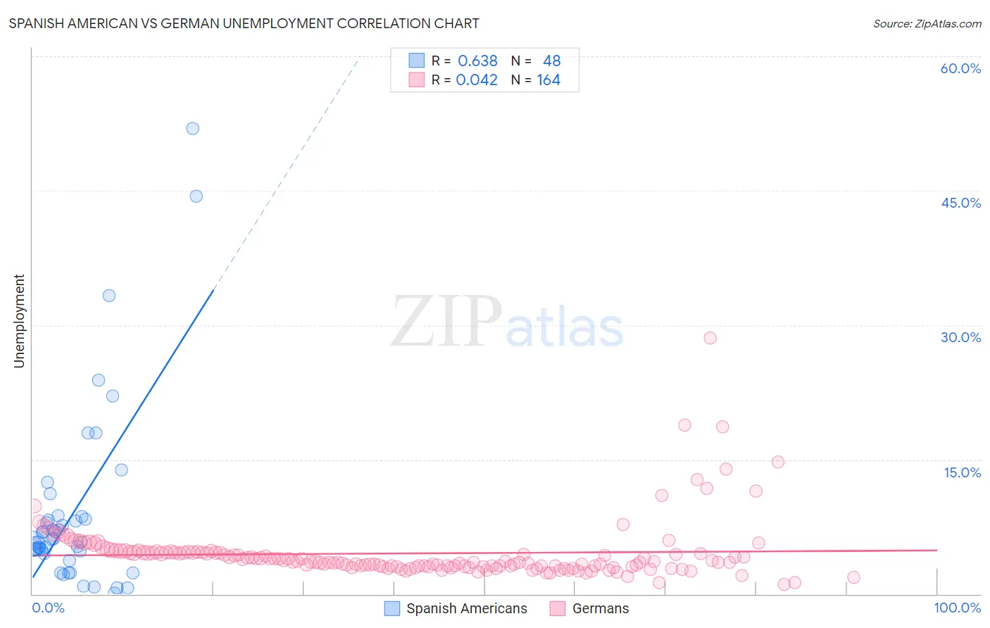 Spanish American vs German Unemployment