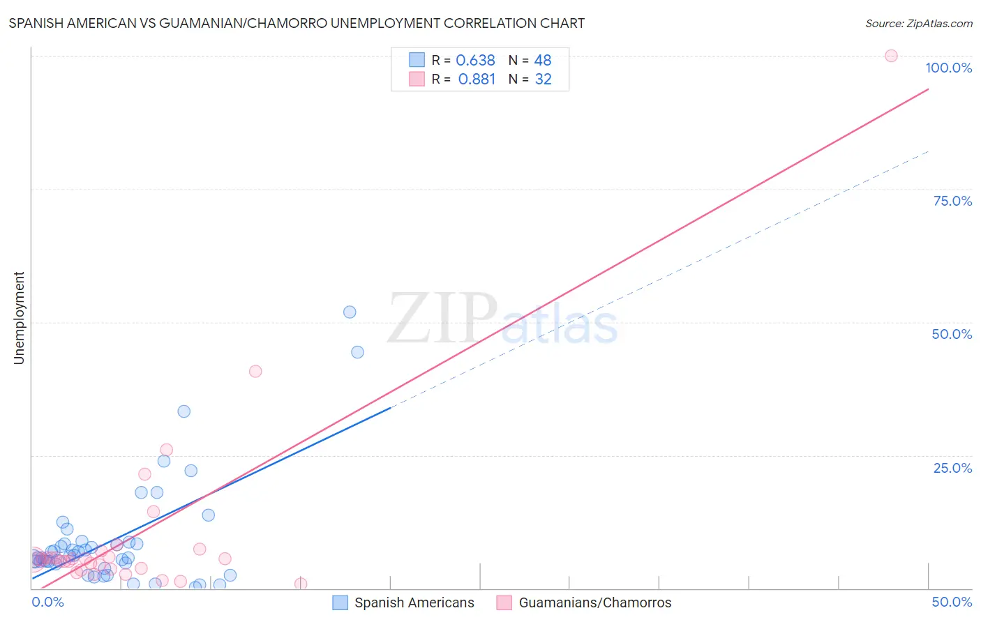 Spanish American vs Guamanian/Chamorro Unemployment