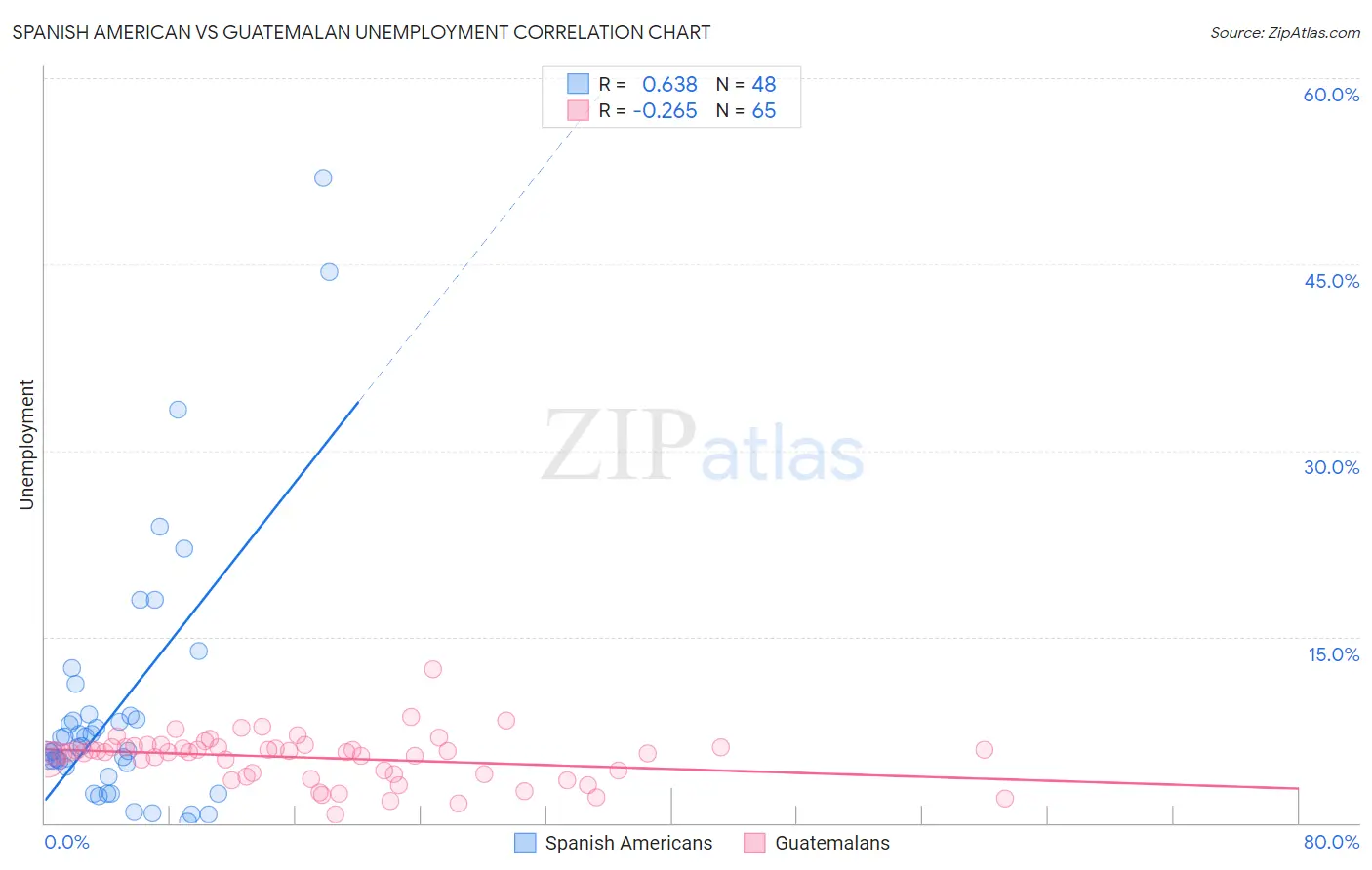 Spanish American vs Guatemalan Unemployment