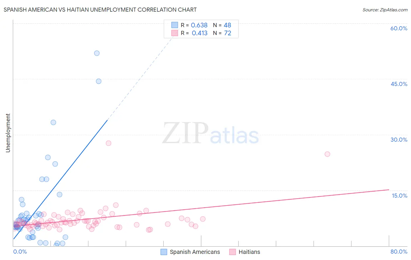 Spanish American vs Haitian Unemployment