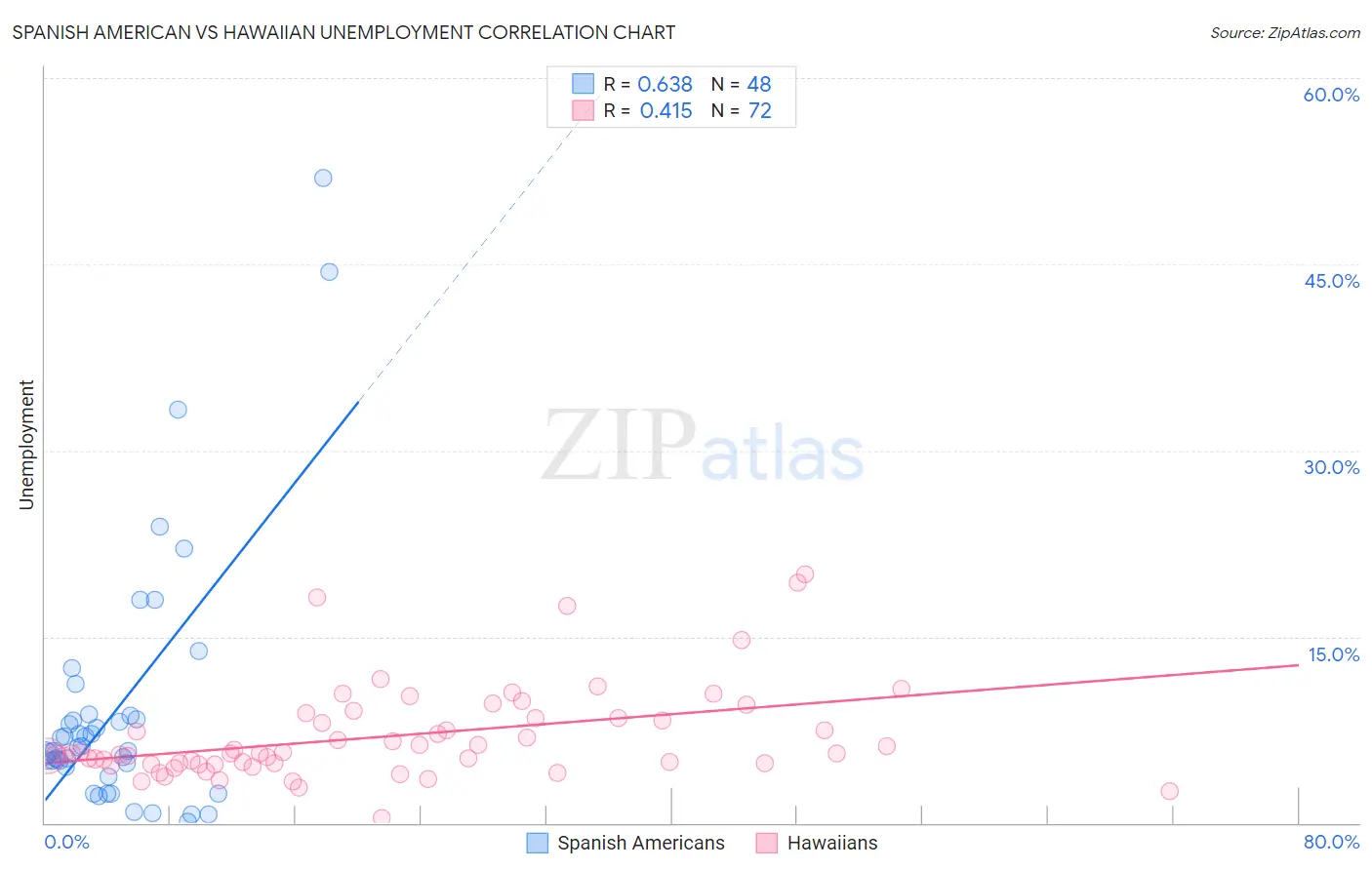 Spanish American vs Hawaiian Unemployment
