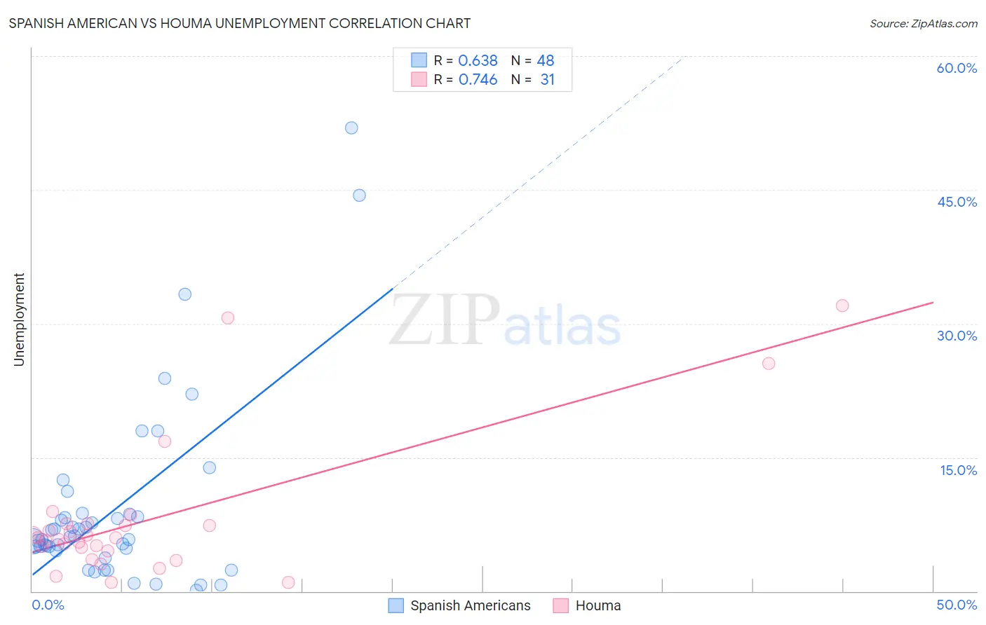Spanish American vs Houma Unemployment
