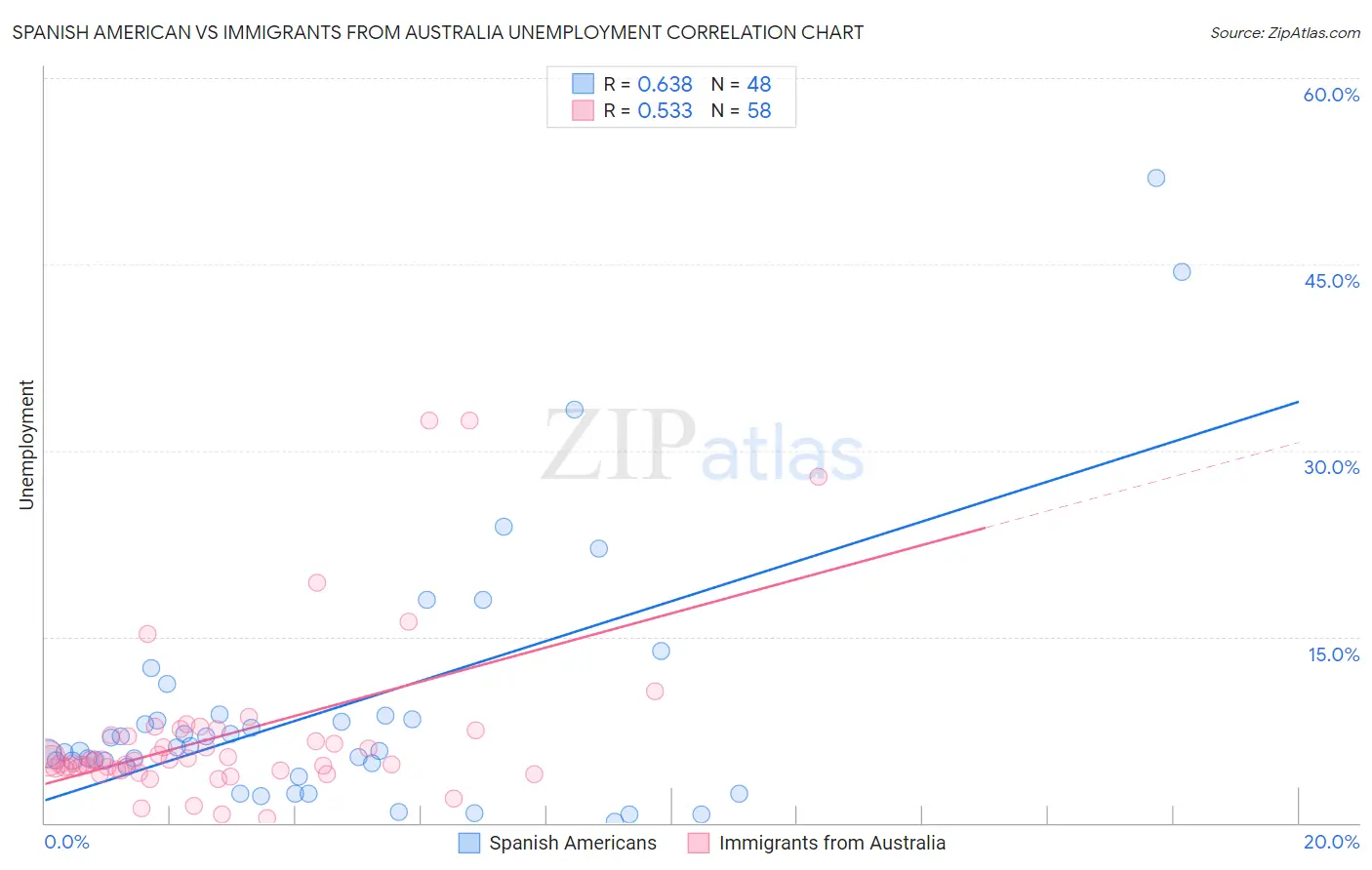 Spanish American vs Immigrants from Australia Unemployment